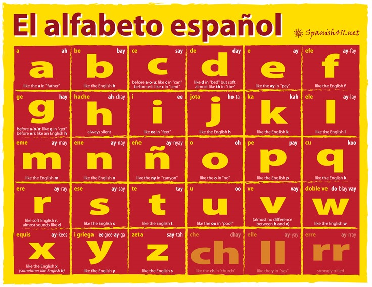 The Spanish Alphabet